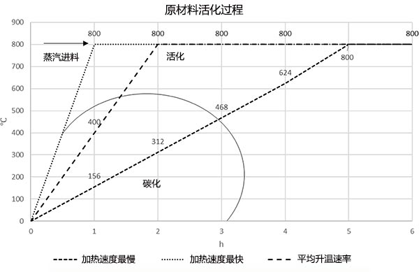 泥炭活化成活性炭的流程