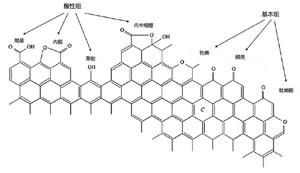 活性炭的酸性和碱性表面功能