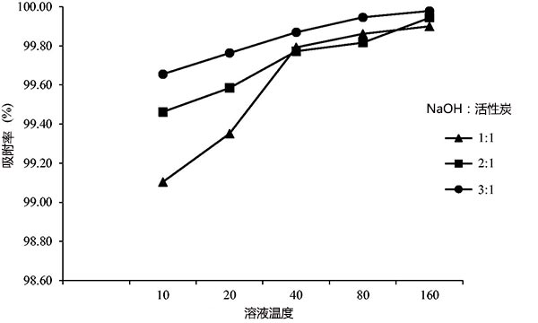 活性炭在不同的接触时间去除镉