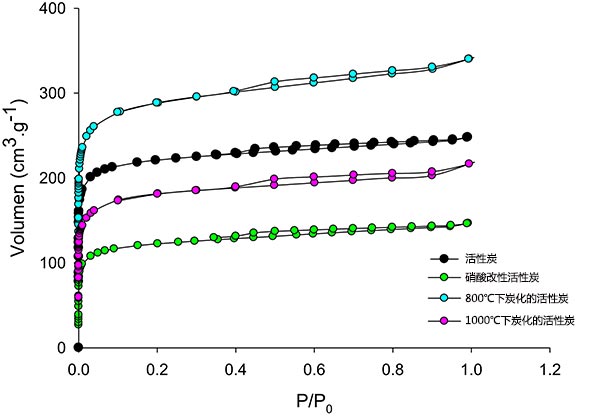 活性炭的吸附等温线