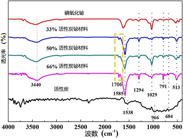 活性炭和活性炭铋材料的FT-IR分析