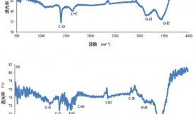 活性炭吸附废水中的氨氮