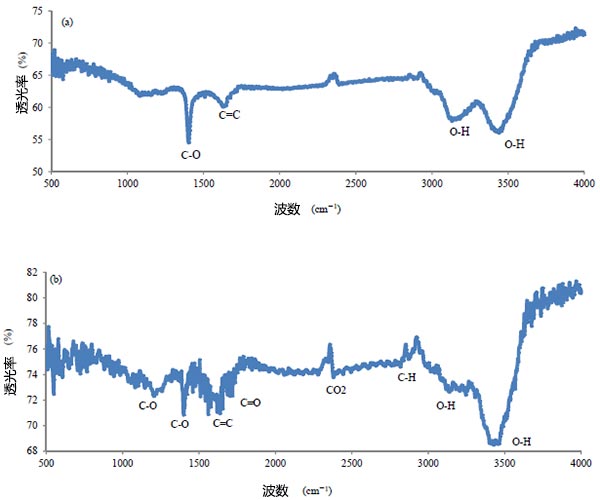 活性炭的FTIR光谱
