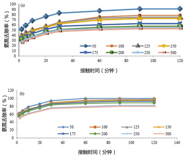 接触时间对氨氮去除效率的影响