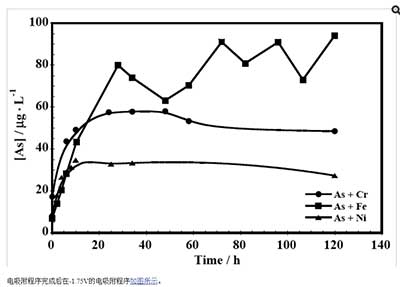 活性炭在重金属中的电吸附数据