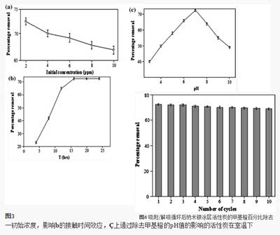 纳米银涂覆活性炭去除甲基橙