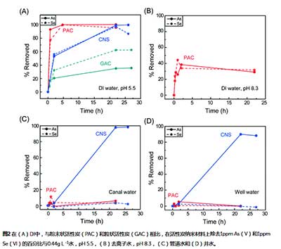 活性炭去除砷酸盐