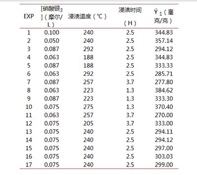 活性炭掺银指数表