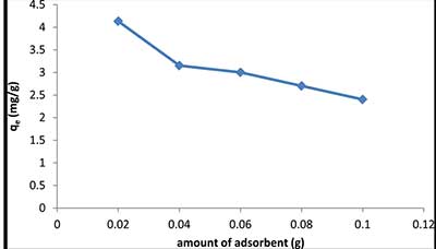 吸附剂用量对活性炭吸附铈影响