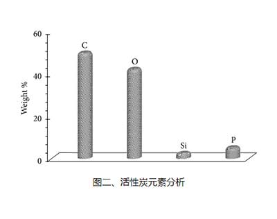 活性炭的元素含量