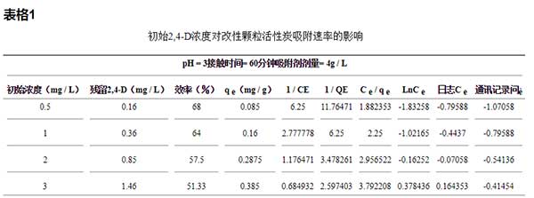 活性炭吸附影响表