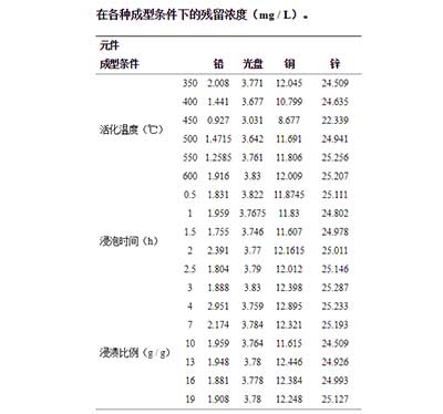 活性炭去除飞灰中的重金属