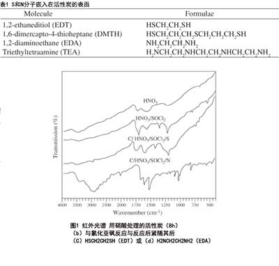 活性炭的官能团定制