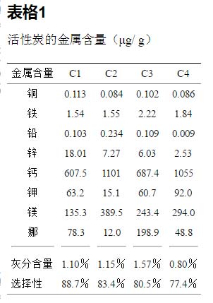 铂改性活性炭的制备方法表1