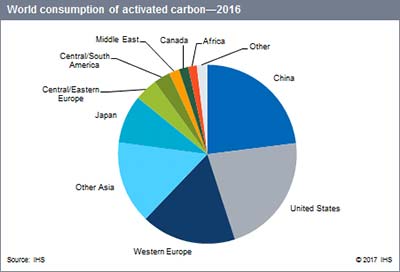 活性炭的世界消费水平分析