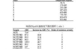 通过硝酸研究活性炭特性的变化