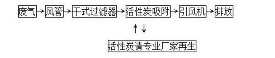 煤质活性碳治理工业废气工艺流程