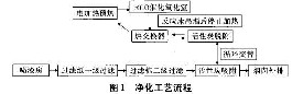 粒子吸附_活性炭吸附浓缩-RCO催化氧化装置