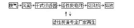 活性炭废气治理流程详解【环保界“扛把子”】