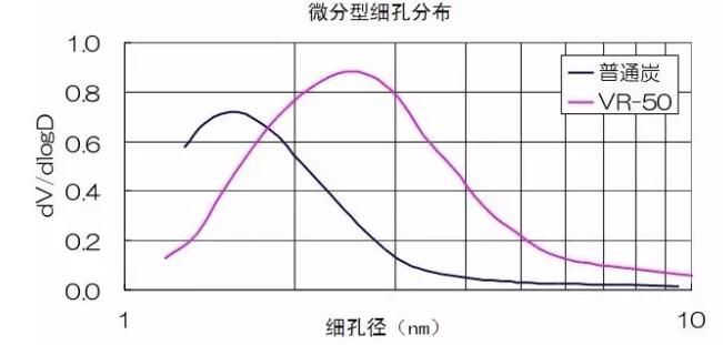 溶剂回收活性炭要求