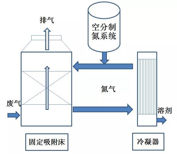 氮气再生固定床吸附回收工艺