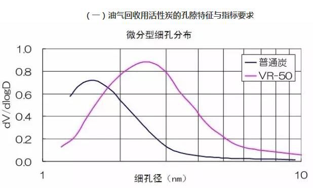 活性炭对油气回收的要求