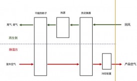 活性炭吸附用来除湿的效果